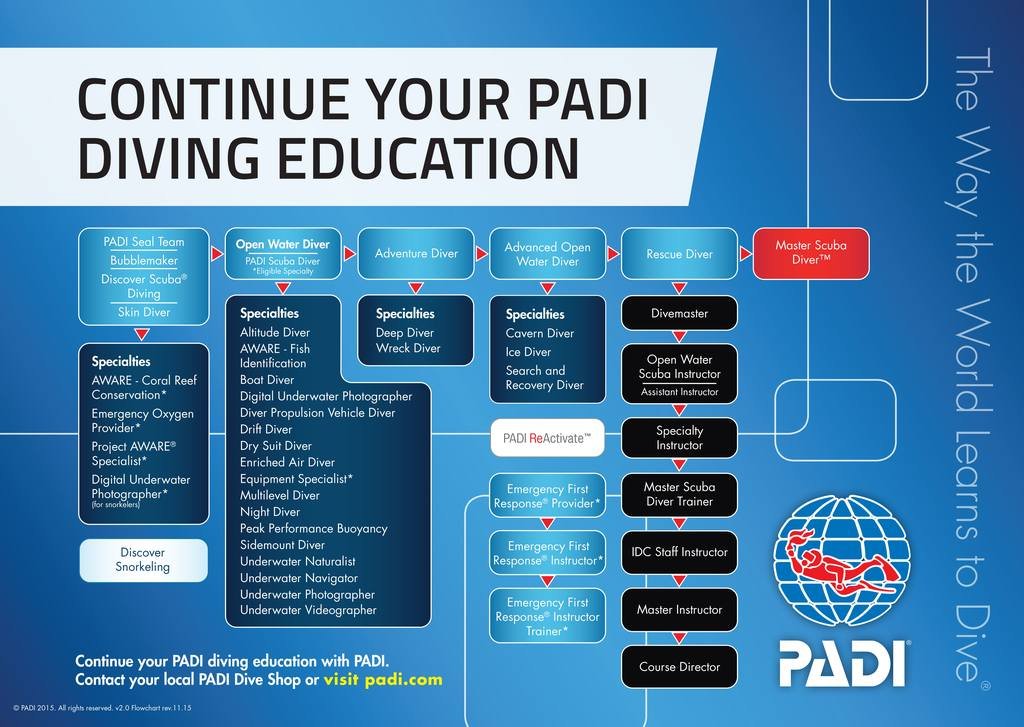 Padi courses in Cyprus